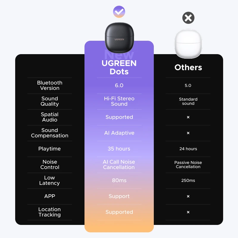 UGREEN Dots - słuchawki Bluetooth 6.0 douszne - 3
