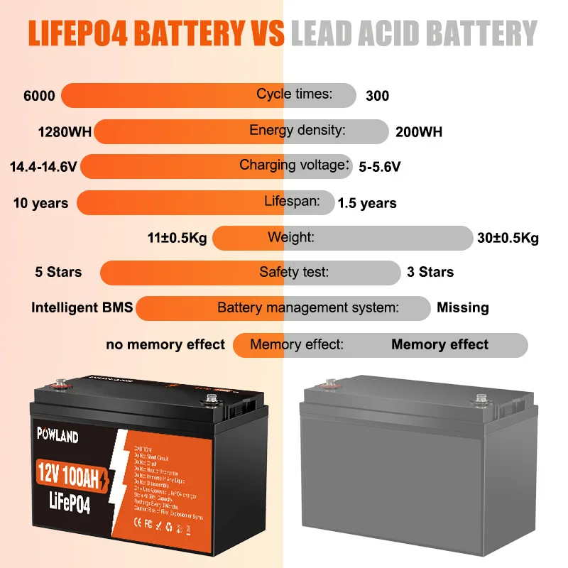 Akumulator LiFePO4 24V 100Ah z BMS 6000+ cykli - 4