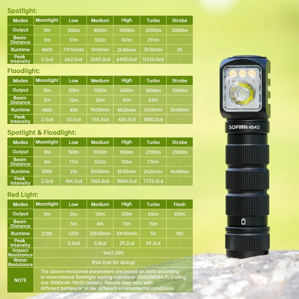 Latarka czołowa Sofirn HS42 2100lm USB-C - 6